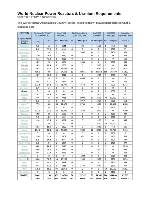 World Nuclear Power Reactors & Uranium Requirements.
